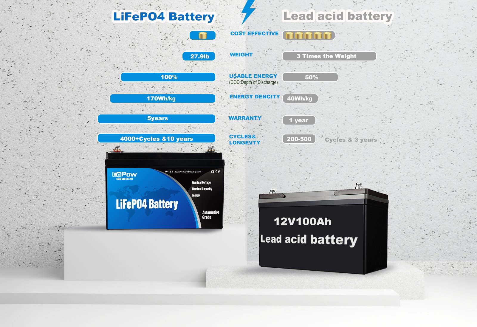 12v 180ah Compared with lead acid